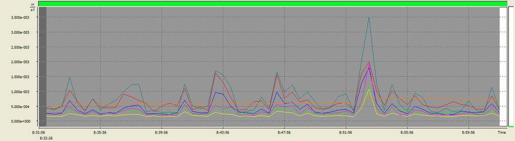 Logger results RMP 1 6 Main cursor 8:32:26 2012.05.11. Block begin 8:31:56 2012.05.11. Block end 9:01:56 2012.05.11. MAX (Ch1, P1) 4.467e-004 m/s^2 1.