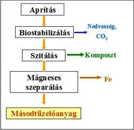 4. Mechanikai-biológiai stabilizálás módjai Mechanikai-biológiai stabilizálás (továbbiakban MBS, német rövidítése: MBA=Mechanisch-biologischhe Abfallbehandlung; angol rövidítés:
