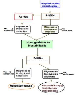4.1. Eljárástechnikai cél: A kezelendő hulladék jelentős részének biológiai stabilizálása és az ehhez kapcsolódó lerakás.