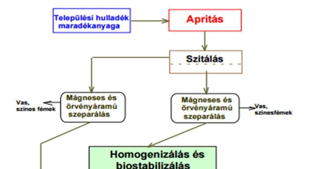 Eljárástechnikai cél: Ennél a folyamatnál az értékes és nagymennyiségű fűtőértékű frakció a lehető leghatékonyabb mértékben történő leválasztása a cél. Itt az eljárástechnikai koncepció az (6.