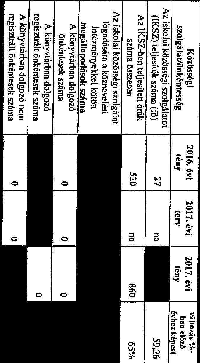 évi változás %- bn előző szolgált/önkéntesség tény terv tény évhez képest Az iskoli közösségi szolgáltot (IKSZ)_teljesítők szám (fó) Az IKSZ-ben teljesített órák szám összesen Az Iskoli közösségi