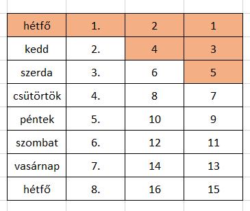 Függőleges irányban (sorok között) MINDIG a sor értéke változik Készítette: Temesi-Ferenczi Kinga Függvény/képlet másolása Logikai kapcsolat nem függvények esetén Ez a művelet logikai sorozatokra is