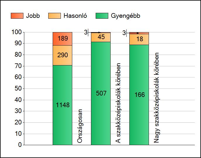 1a Átlageredmények A telephelyek átlageredményeinek összehasonlítása Szövegértés Az Önök eredményei a szakközépiskolai telephelyek eredményeihez viszonyítva A szignifikánsan jobban, hasonlóan,