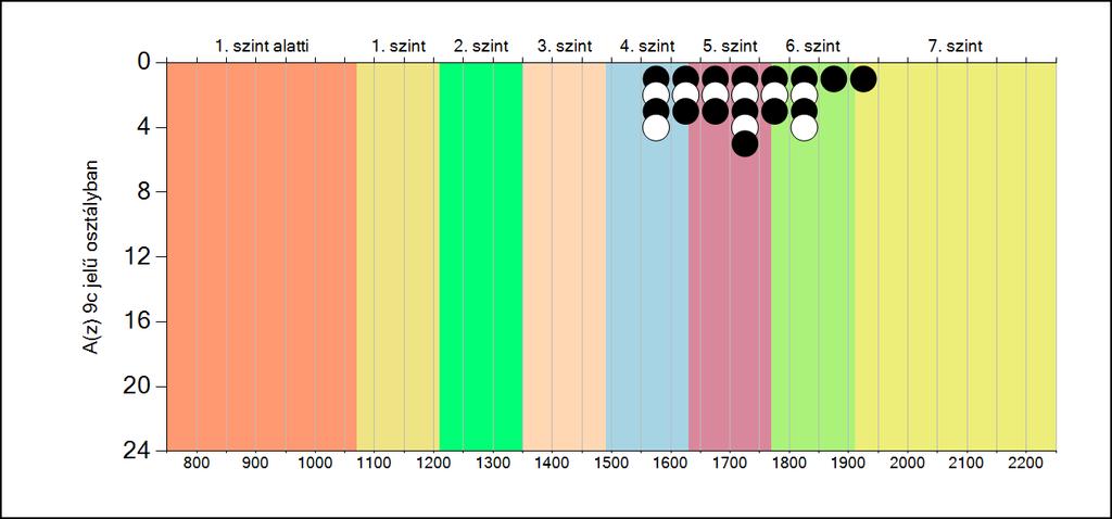 5b A képességeloszlás osztályonként A tanulók eredményei