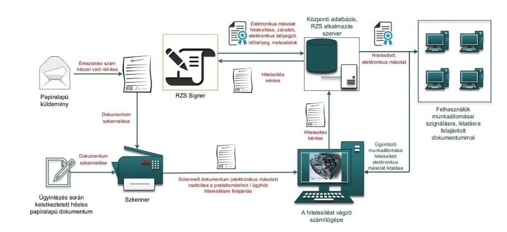 10 1. ábra: Papíralapú dokumentumról hiteles elektronikus másolat készítésének rendszerszintű feldolgozási folyamata III.