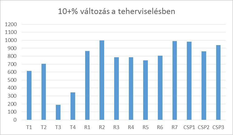 Az ábra megmutatja a kihasználtság tartományokba eső végeselem számok változását az egyes roncsolásos esetekben a roncsolás mentes szerkezethez képest. A 11.