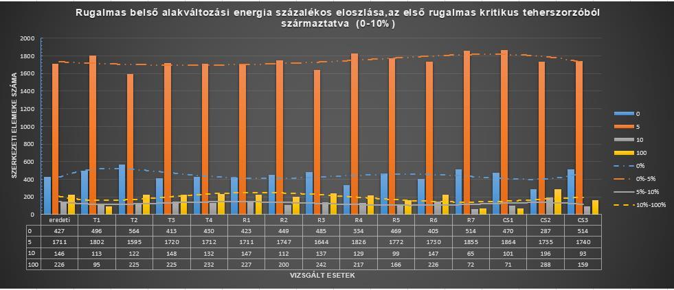A 12. ábra a vizsgált szerkezeti modellek első rugalmas kritikus teherszorzójából származtatott belső rugalmas alakváltozási energia százalékos eloszlásait mutatja, melynek részletesen ismertetett