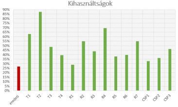 6170m Csavarozott toldások száma:1069 Mennyiségi összehasonlítás Rudak és Belső csomópontok száma: 539 csavarozott Támasz csomópontok száma: 112 kapcsolatok száma Rudak