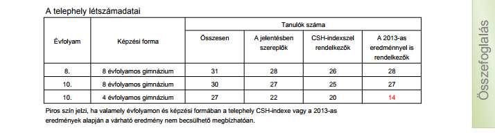 2. Létszám: Tanulói létszámok GIMN.N. ÖSSZ.