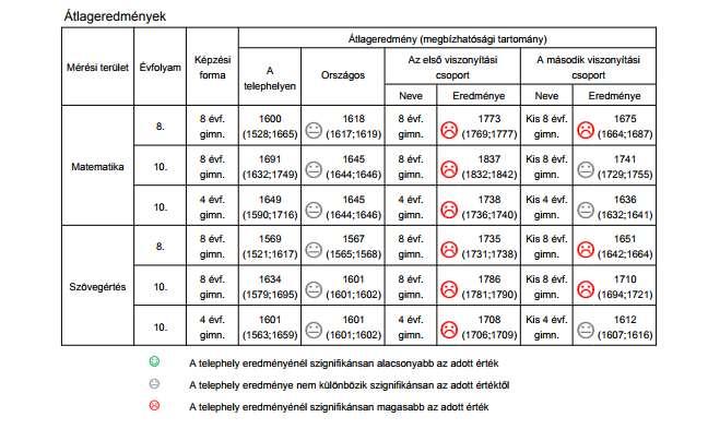 Forrás: A Telephelyi összefoglaló jelentés/ A telephely eredménye az eddigi kompetenciamérésben A megbízhatósági tartományok metszik egymást, tehát nincs szignifikáns különbség az átlageredmények
