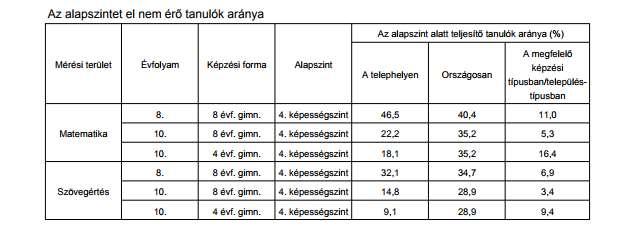 Az iskola szociokulturális hátránykompenzációja hasonló a hasonló CSH- indexű iskolákéval a négy évfolyamos eredmények alapján.