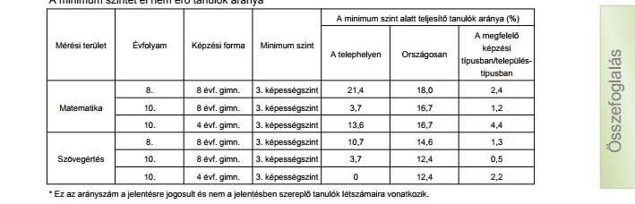 Az országos átlagnál jobb, hasonló iskoláknál rosszabb az alapszintet és a minimál szintet el nem érők aránya, viszont majd látszik, hogy az érettségi eredmények elérik, ill.