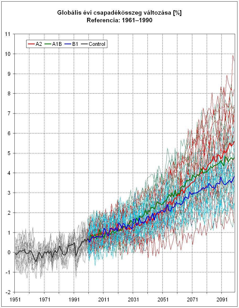 modell x 3 forgatókönyv = 45 (42) modellkísérlet Hımérséklet Csapadék Az éghajlati modellezésben: 1. Természetes változékonyság 2. Modellek eltéréseibıl adódó bizonytalanság 3.