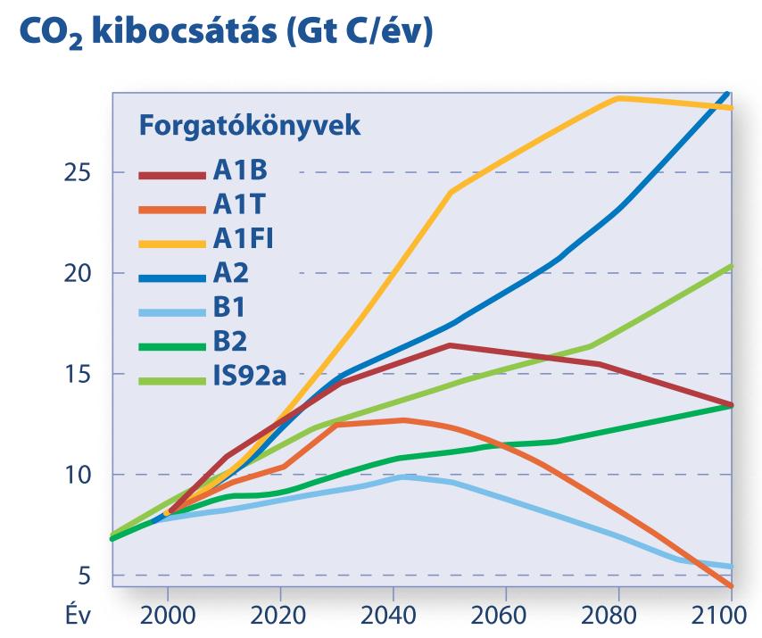 Éghajlati modellek alkalmazása Az emberi tevékenységet leíró forgatókönyvek Elsıként a múltra vonatkozó tesztelés eredmények