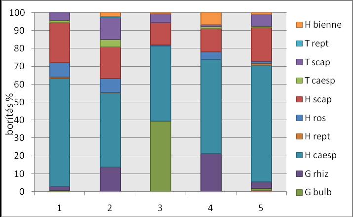 Uj és mtsai / AWETH Vol 10.1. (2014) 96 7. ábra: A fajok megoszlása a Pignatti-féle életforma-típusok alapján az egyes mintaterületeken (1. spontán gyepesedő parlag, 2. szénamurvás tábla, 3.
