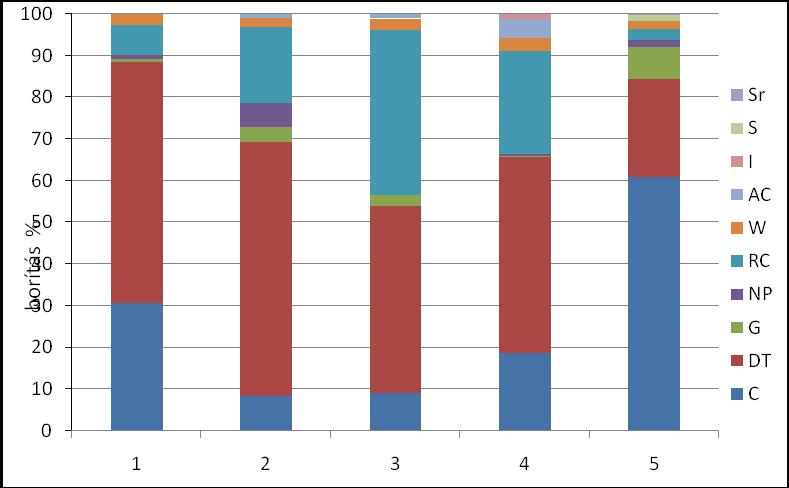 felülvetett parlag) Figure 8: Distriburion of nature conservation value categories (1: spontaneous regeneration, 2: hay transfer, 3: directly sowed, 4: alfalfa overseeding, 5: old-field overseeded 20