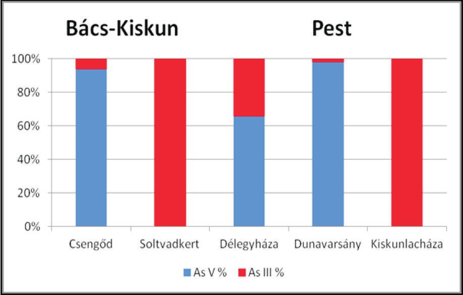 6. ábra / Figure 6 7. ábra / Figure 7 ARSENIC CONTENT OF FOODS SCIENCE 8.