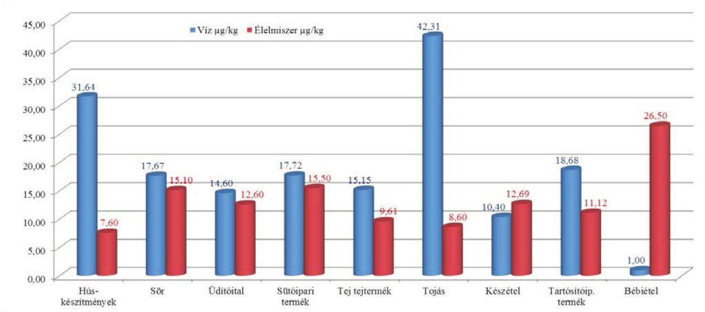 a hatóságilag megengedett értéknél. Eredményeink segítséget nyújthatnak az étrend összeállításánál a kalóriaszámoláshoz hasonló módon a tápanyag-, illetve az arzénbevitel kontrollálására is.