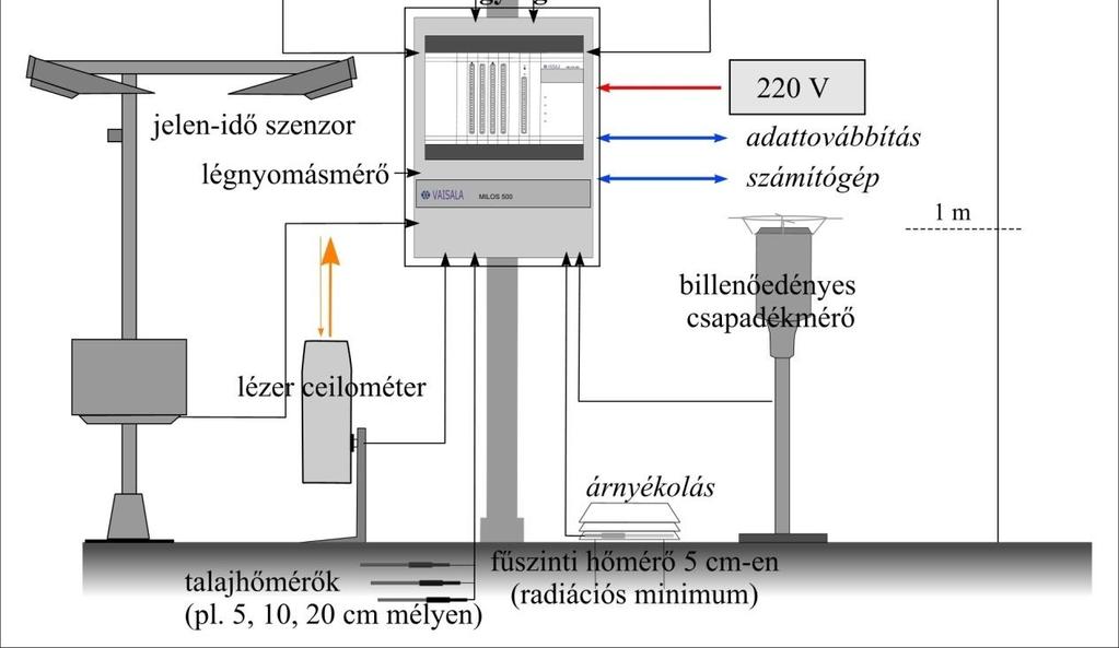 METEOROLÓGIAI MÉRÉSEK és MEGFIGYELÉSEK - PDF Ingyenes letöltés