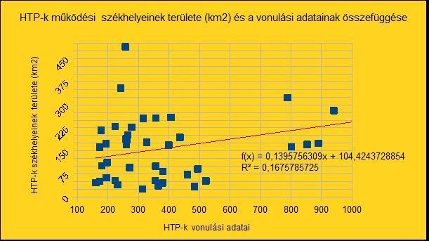 székhelyének területi nagysága és a vonulási adatok között nincs összefüggés, ezt mutatja az alábbi grafikon. (6. sz.