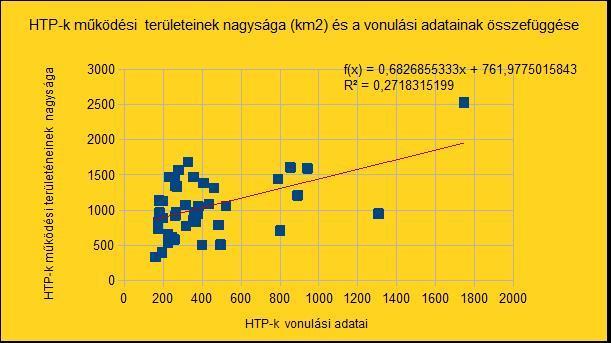 9. sz. ábra: HTP-k vonulási adatai és működési terület nagysága közötti összefüggése Készítette: a szerző, forrás: BM OKF adatbázis A 10. sz. ábra a katasztrófavédelmi őrsök (n=40) területének nagysága és vonulási adatainak összefüggésének hiányát mutatja.