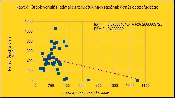 A determináltsági koefficiens (R2) alapján 79 %-ban jelezhető előre a népességi adatokból a tűzoltói beavatkozások száma. 35 MKK Online (XXVIII) 3 (2018)