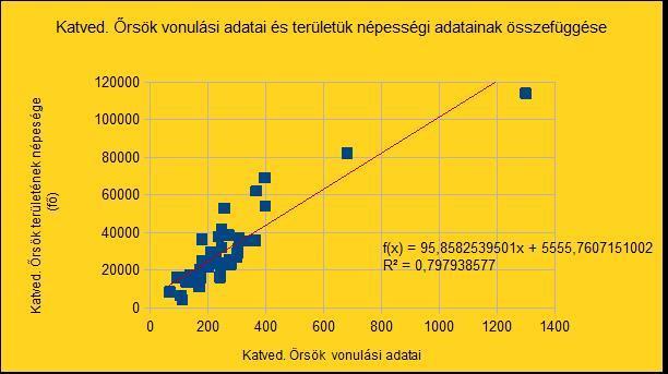 11. sz. ábra: Katasztrófavédelmi őrsök vonulási adatai és a működési terület népességi mutatóinak összefüggése Készítette: a szerző, forrás: BM OKF adatbázis A 12. sz. grafikon az ÖTP-k (n=60) műveleti körzetének nagysága (átlag: 95 km 2, szórás: 57,04) és vonulásainak számai közötti összefüggést mutatja.