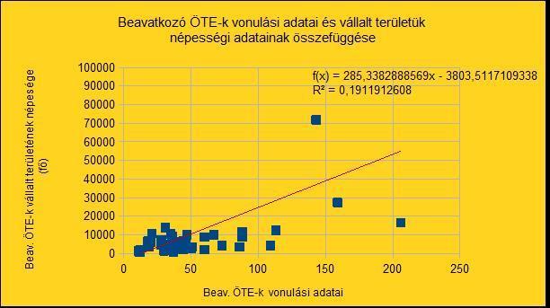 településeik lakosságszámának vizsgálata során feltételeztem, hogy a vonulások száma összefüggést mutat a település lakosságának számával.