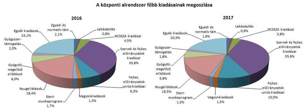2. A FŐBB KIADÁSOK A központi alrendszer 2017.