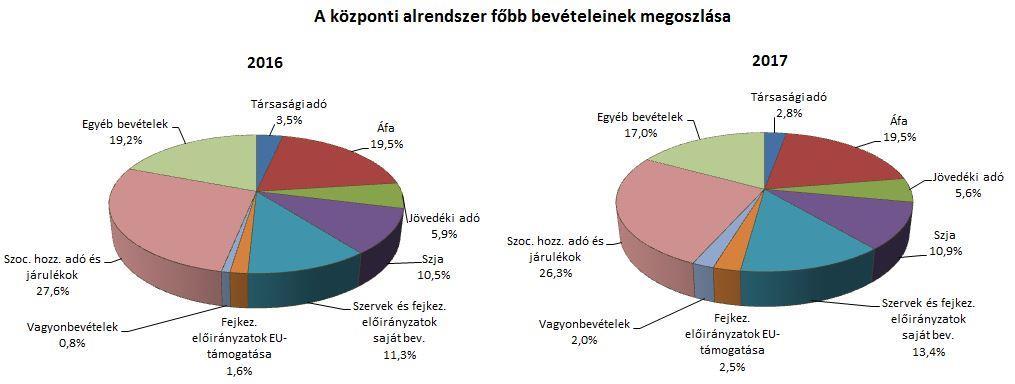 A KÖZPONTI ALRENDSZER PÉNZÜGYI FOLYAMATAINAK ALAKULÁSA 1. A FŐBB BEVÉTELEK A központi alrendszer 2017.