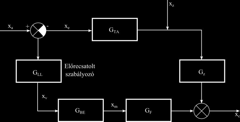 7. Függelék 9 7.7. ábr z álláno előrecol zbályozá hávázlá, vgy má néven blokkdigrmá mu. 7.7. ábr. z előrecol zbályozá hávázl z előrecol zbályozókör eeében ó zbályozá megvlóíáához fono feld zbályozó beállíá, mely i má elvek zerin örénik, min vizcol zbályozókörben.