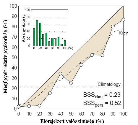A ROC diagramot alkalmazhatjuk kategorikus igen/nem előrejelzésekre is, azonban ebben a speciális esetben, csak egy küszöbérték van, s csak egy pont szerepel a grafikonon.