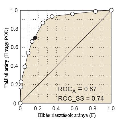 ábra: Megbízhatósági diagram (bal ábra) és ROC diagram (jobb ábra) egy év csapadék valószínűségi előrejelzésre.