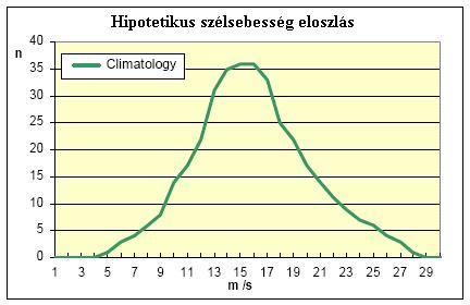 "bünteti" a nagyobb valószínűségű értékeknél ejtett hibát, mint a szélsőséges eseteknél adódókat (2. ábra). 2. ábra: A LEPS alkalmazása egy elméleti szélsebesség eloszlásra.
