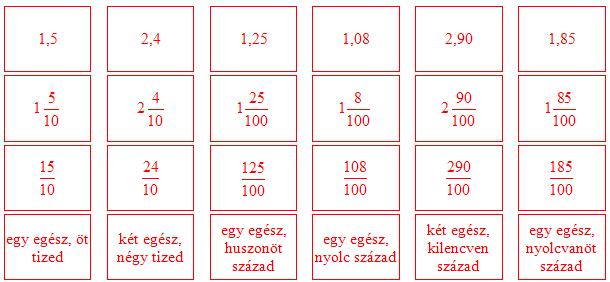 0581. Pozitív tizedestörtek A tizedestörtek bevezetése Tanári útmutató 19 b) A csoportotokból 1-1 tanuló rendezze nagyság szerint növekvő sorba a tizedestört-, a vegyesszám-, és törtszám alakban a