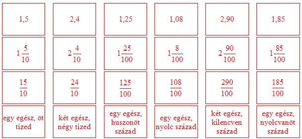 0581. Pozitív tizedestörtek A tizedestörtek bevezetése Tanári útmutató 19 b) A csoportotokból 1-1 tanuló rendezze nagyság szerint növekvő sorba a tizedestört-, a vegyesszám-, és törtszám alakban a