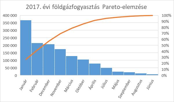 3. Földgáz felhasználás A földgázfogyasztás éves átlaga 39 905 kwh, nem kiegyenlítetten. Az 5 legnagyobb fogyasztású helyszín együttesen a földgázfelhasználás 46%-át képviseli. Azek, de legalább az 1.