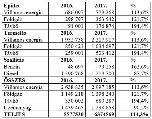 6. Éves energiafogyasztás-változás Az év során az üzletnyitások és bezárások az év végére + 4 db üzlettel növelték az állományt a 2016. évi mennyiséghez képest.