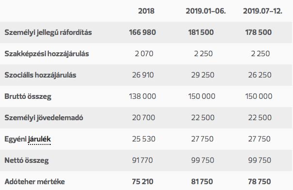 Minimálbér változása: 15 000 Ft/fő költségnövekedést