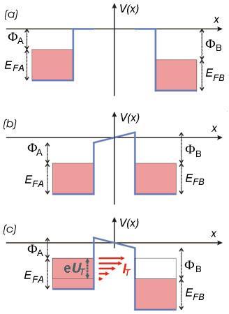 4. ábra. Az alagútáram kialakulásának sávszerkezeti modellje. (a) Az A és a B elektróda távol van egymástól.