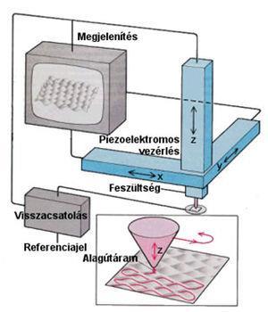 Ha ezután a két, d távolságban lévő elektróda közé Ut előfeszítést kapcsolunk, a 4/c. ábrán vázolt helyzet áll elő.