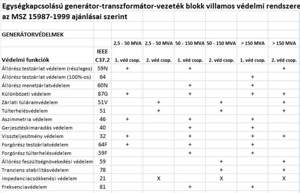 A Magyar Szabvány és harmonizáció Védelmi függvények - ANSI kódok Forrás: Villamos