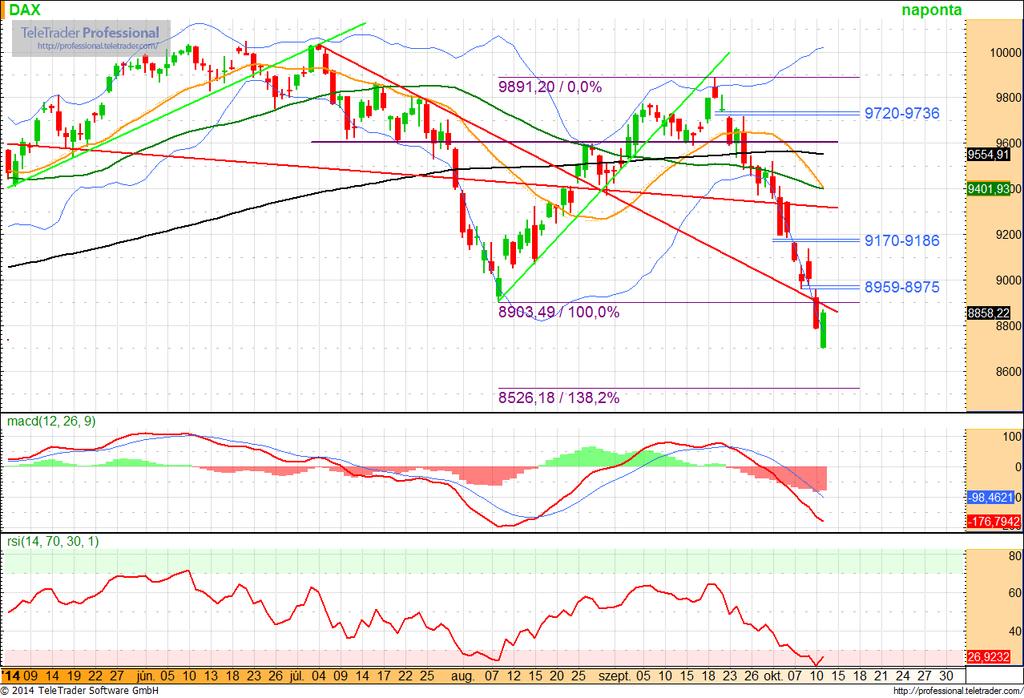 D A X i n d e x T e c h n i k a i e l e m z é s e k A 8 700 pontos szint megállította a német részvényindex esését, azonban egyelőre komolyabb