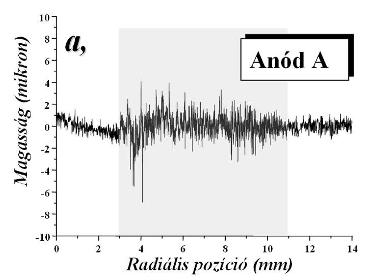 13. ábra: Sugárirányú felületprofilok. A profilométer tűjének hegye 2,5 µm volt. A profil hossza 14 mm, míg a térbeli felbontás 0,23 µm volt.