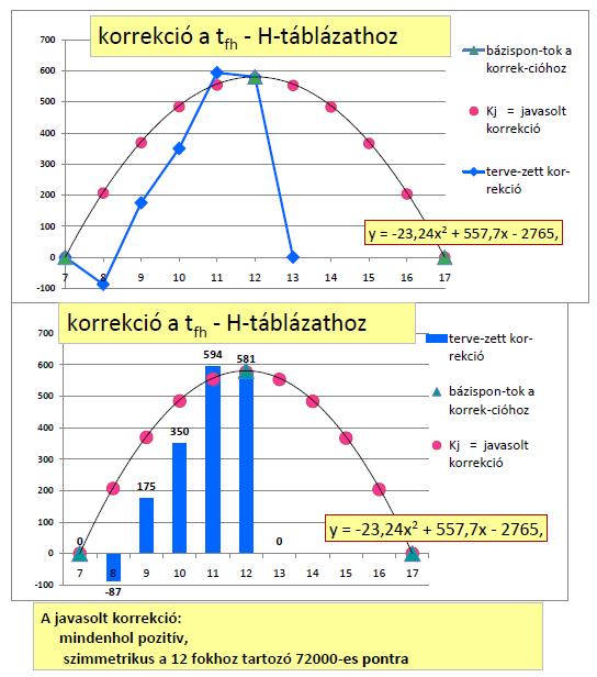 A kék görbe a 20/2014 (VIII.7.) rendelet szerint korrekció (a grafikonon még mint tervezett korrekció néven).