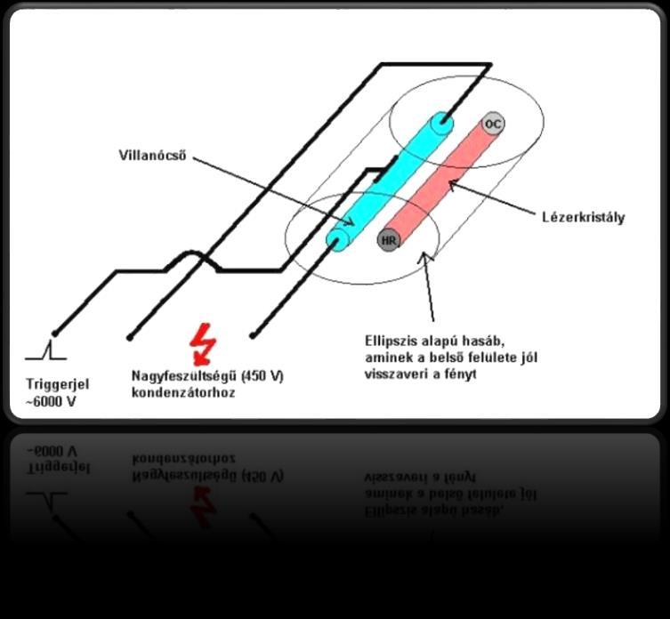 lézerkristályt és a villanócsövet egy ellipszis alapú hasáb 1-1 gyújtópontjába (azaz gyújtóegyenesébe).