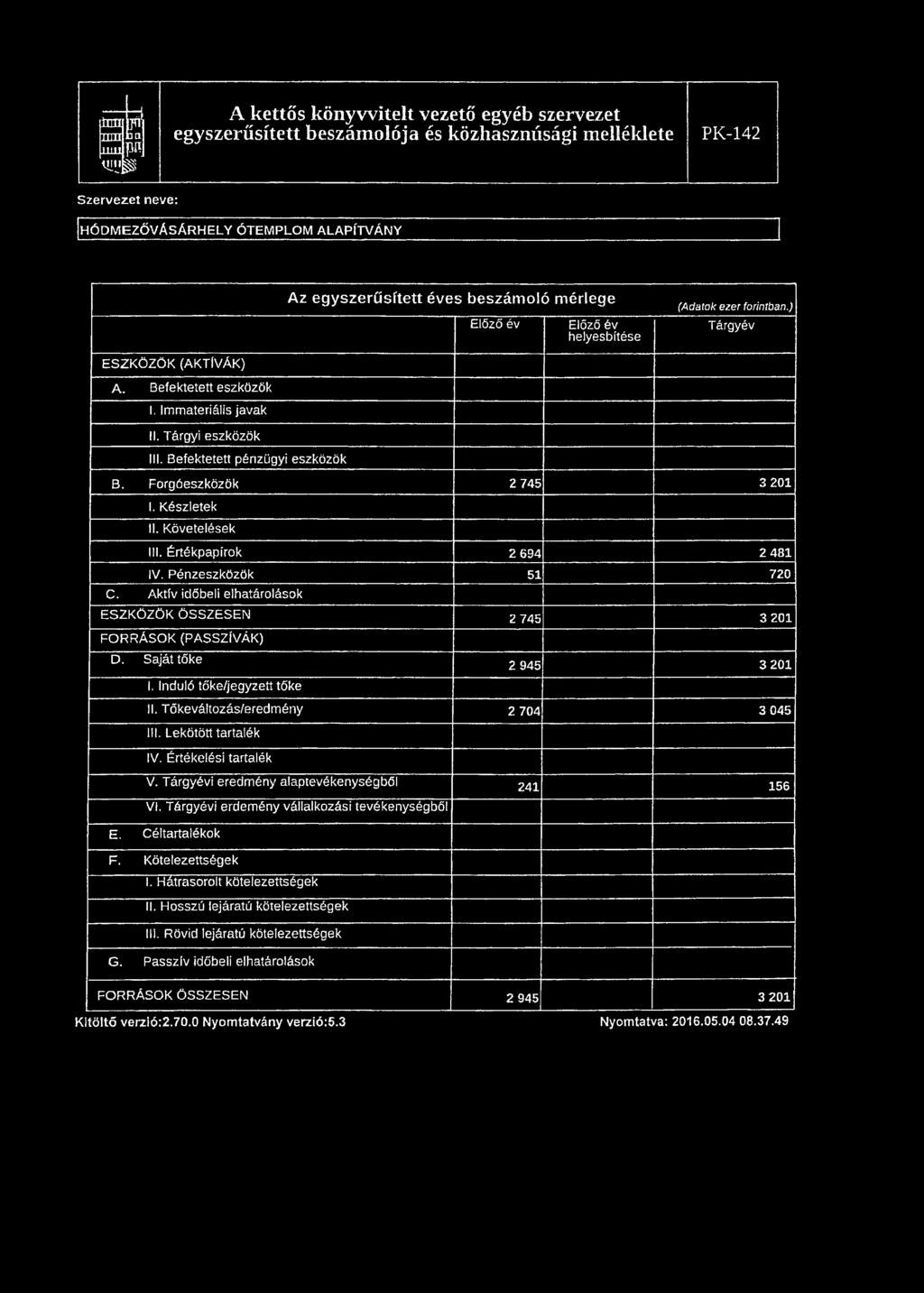 Forgóeszközök 2 745 3 201 I. Készletek II. Követelések III. Értékpapírok 2 694 2 481 IV. Pénzeszközök 51 720 C. Aktív időbeli elhatárolások ESZKÖZÖK ÖSSZESEN 2 745 3 201 FORRÁSOK (PASSZÍVÁK) D.