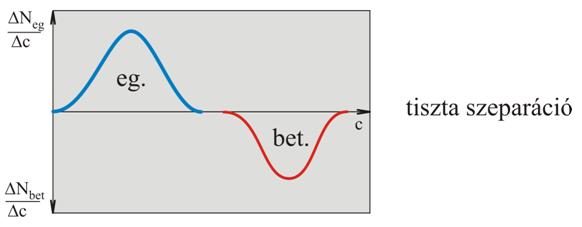 módszer Részleges átfedés Δn e Δc valódi