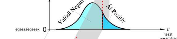 Prevalencia elterjedtség a tesztet