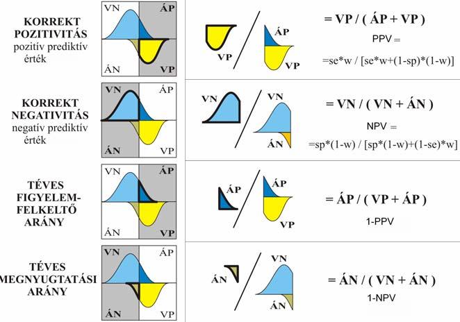 Diagnosztikus szegregancia Téves figyelemfelkeltő arány korrekt negativitás prediktív érték negative predictive value NPV a ség hiányának a valószínűsége, ha a teszt a ak false alarm rate a ség